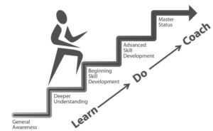Stairs showing progressive learning from novice to master.